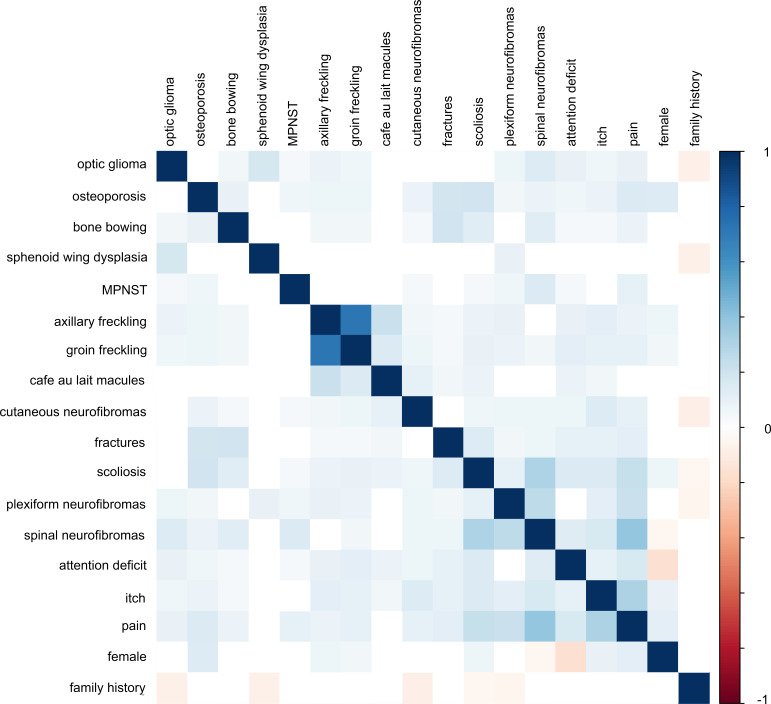Correlation matrix of clinical features in neurofibromatosis type 1.